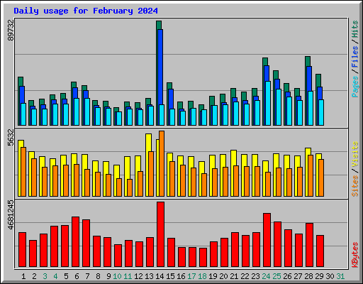 Daily usage for February 2024