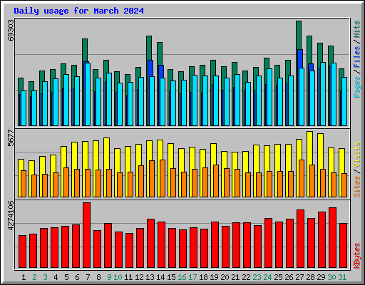 Daily usage for March 2024