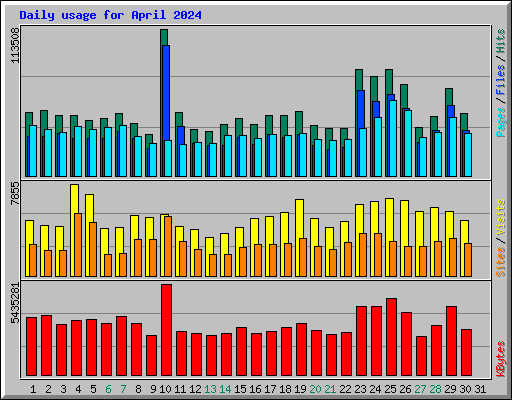 Daily usage for April 2024