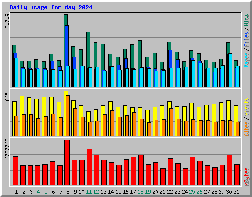 Daily usage for May 2024