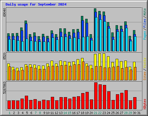 Daily usage for September 2024