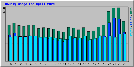 Hourly usage for April 2024