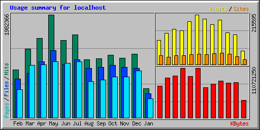 Usage summary for localhost